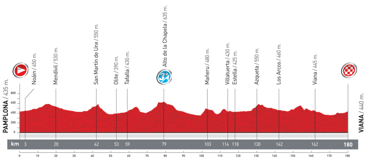 profil de l'étape 2 de la Vuelta 2012