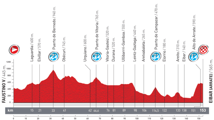 profil de l'étape 3 de la Vuelta 2012