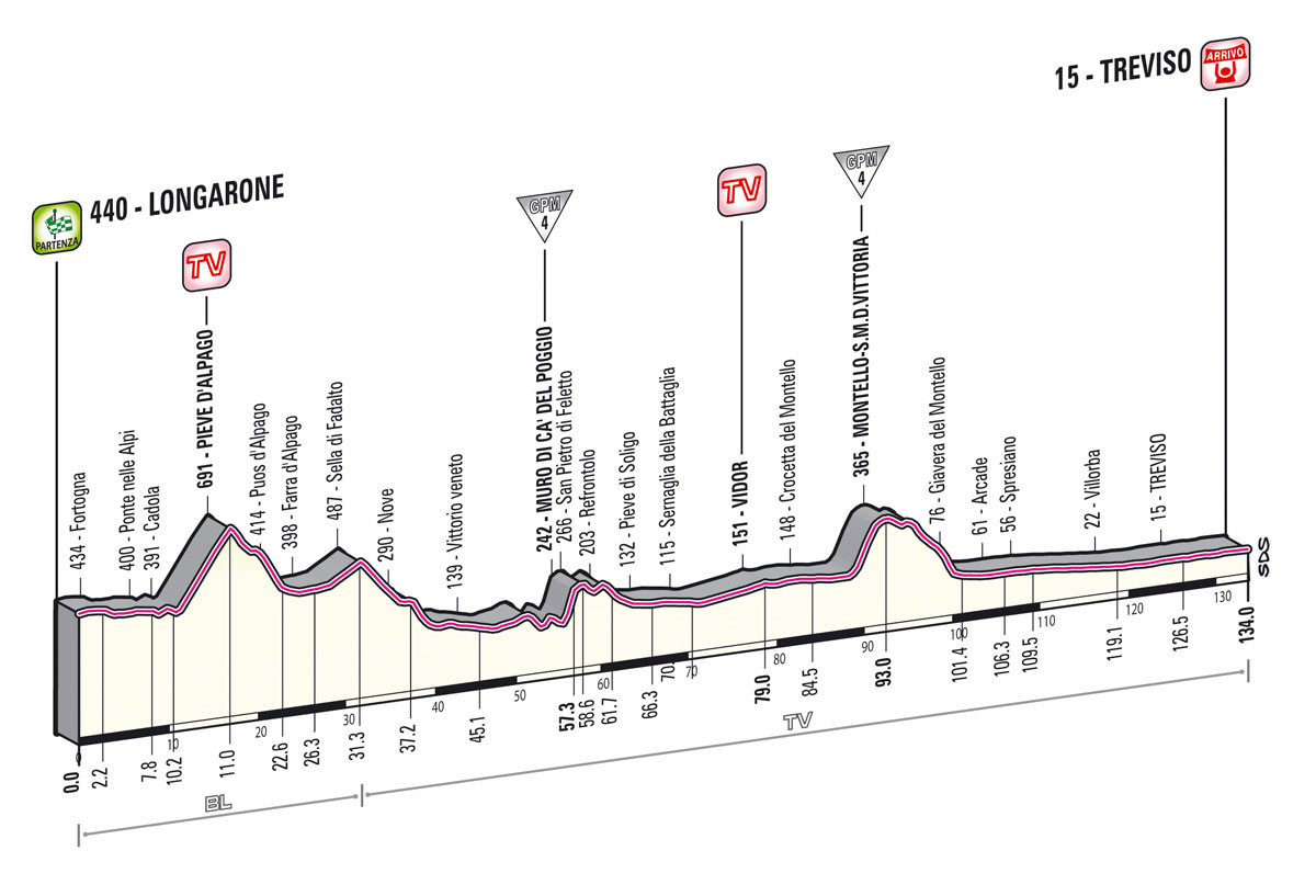 giro2013-profil-etape12