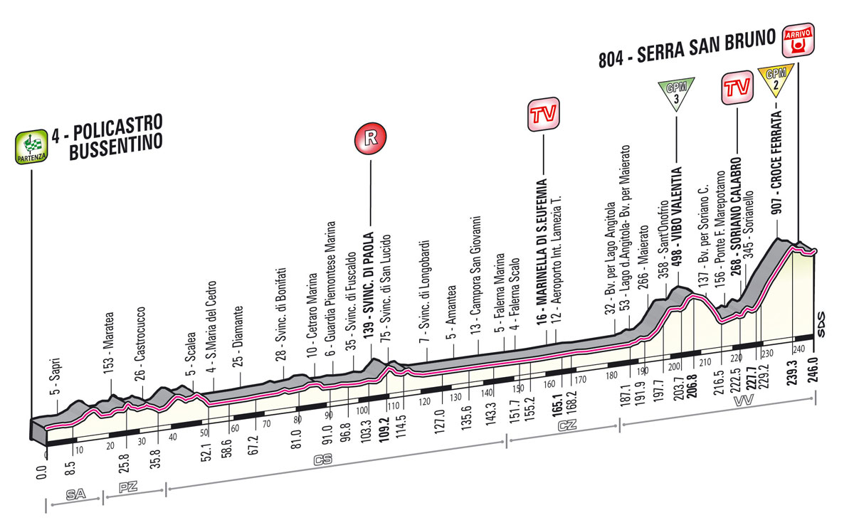 giro2013-profil-etape4