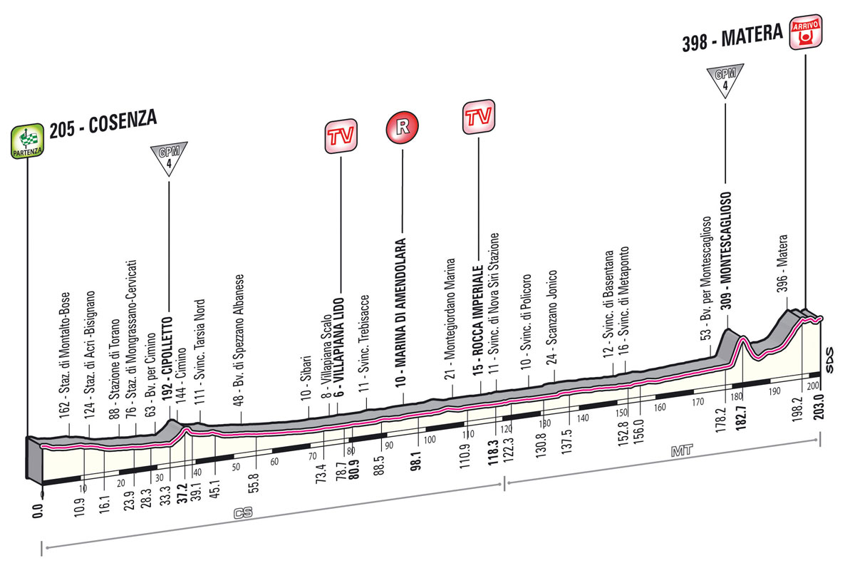 giro2013-profil-etape5