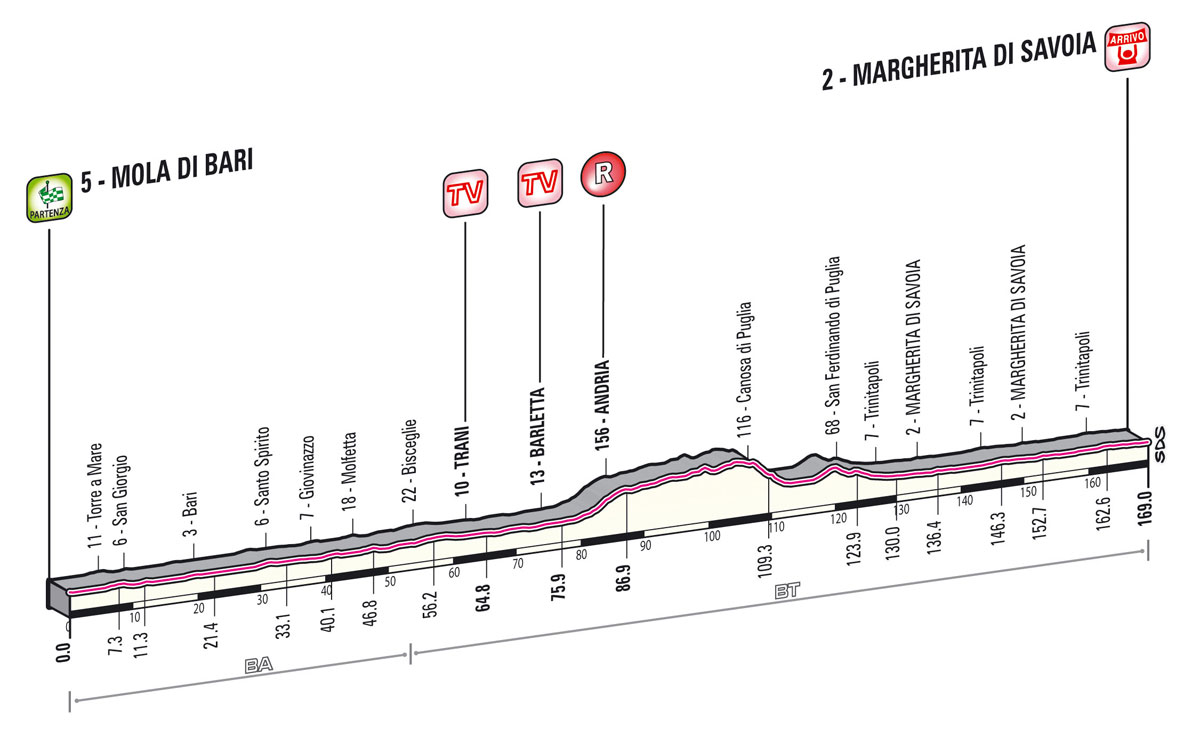 giro2013-profil-etape6