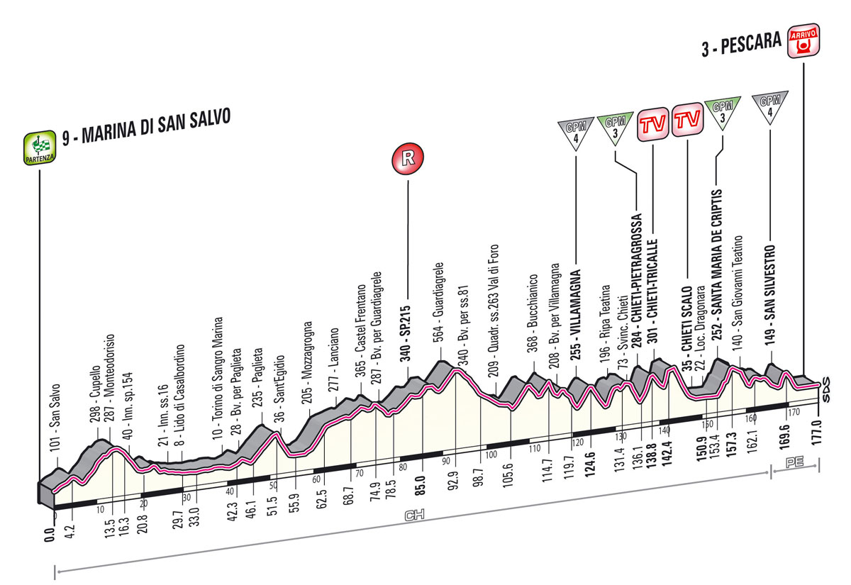 giro2013-profil-etape7