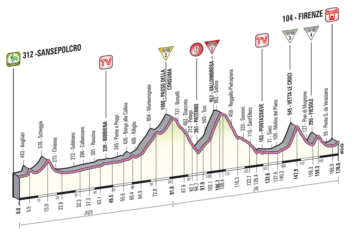 giro2013-profil-etape9