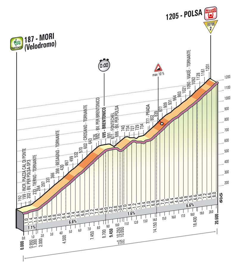 giro2013-profil-etape18