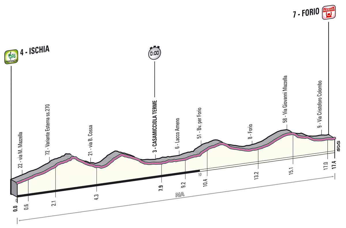 giro2013-profil-etape2