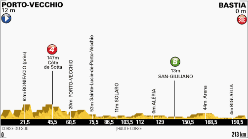 profil-etape1-tour2013