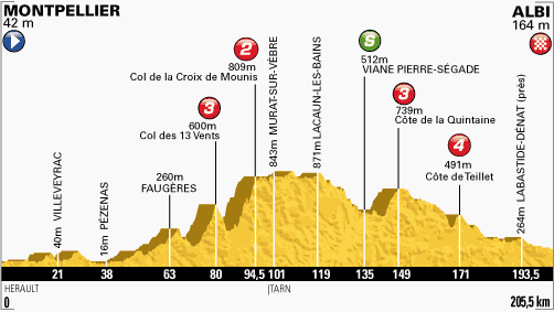 profil-etape7-tour2013